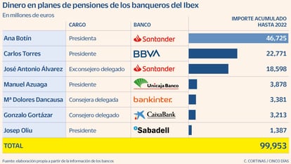 Dinero en planes de pensiones de los banqueros del Ibex
