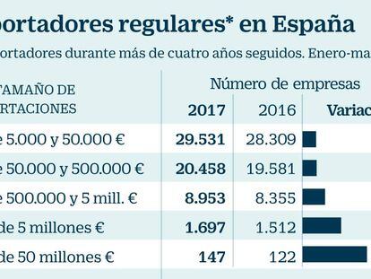 Las grandes empresas se aprovechan del repunte exportador