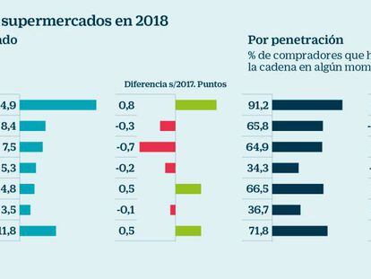 Mercadona y Lidl aprovechan el declive de Dia para ganar cuota de mercado en España