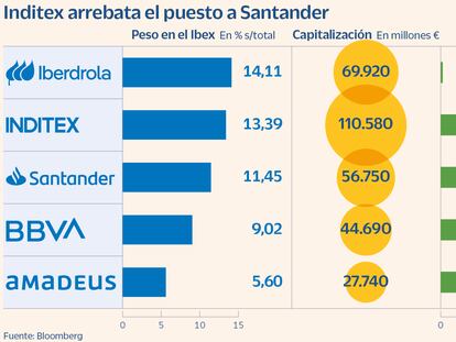 Inditex pisa los talones a Iberdrola y pelea por ser la firma con más peso en el Ibex