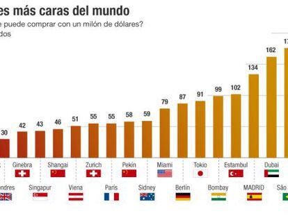 España irrumpe como destino preferido por los ricos para invertir