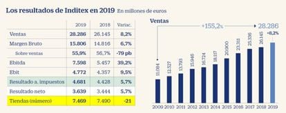 Resultados de Inditex en 2019