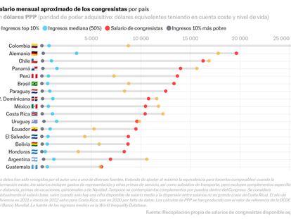 Los extraordinarios salarios de los congresistas colombianos