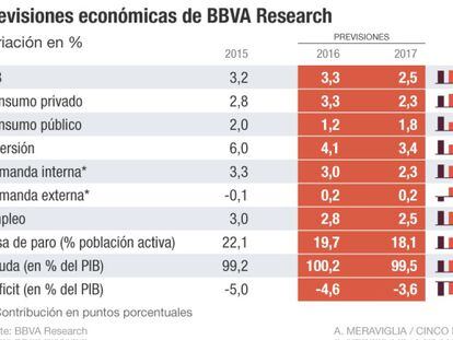 Previsiones económicas de BBVA Research