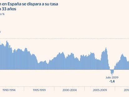 La inflación en España se dispara al 7,4%, su tasa más alta en 33 años