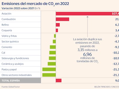 Las aerolíneas duplican sus emisiones de CO2 en España mientras se eleva la presión de la UE