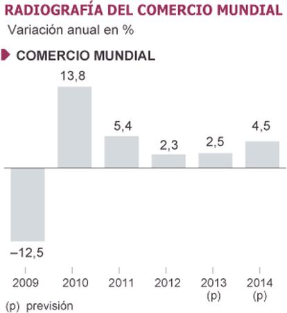 Fuentes: Organización Mundial de Comercio y previsiones macroeconómicas.