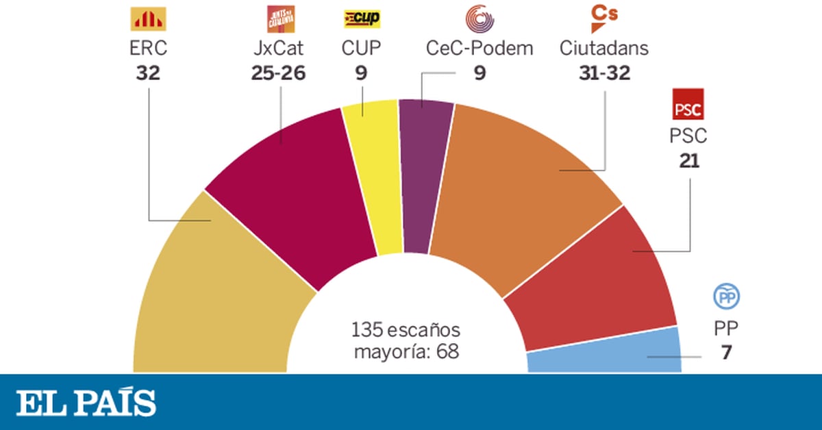 Intención De Voto En Las Elecciones Al Parlamento De Cataluña Politica El PaÍs 3188