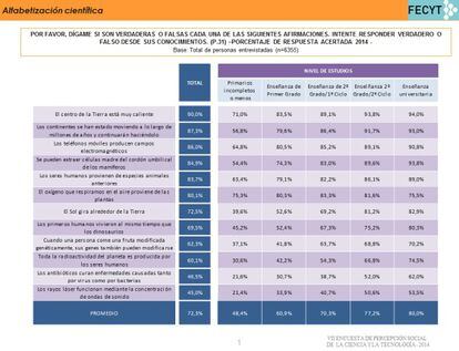 Alfabetización científica por nivel de estudios.