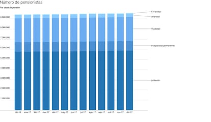 Tipos de pensiones