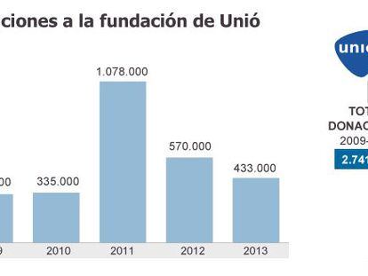 La fundación de Unió recibió
2,74 millones de grandes empresas