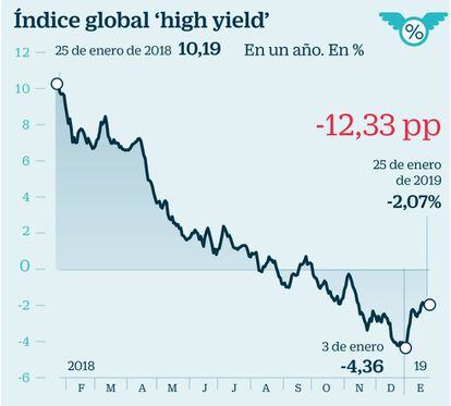 Índice global 'high yield'