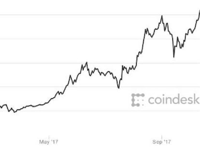 Evolución del bitcoin