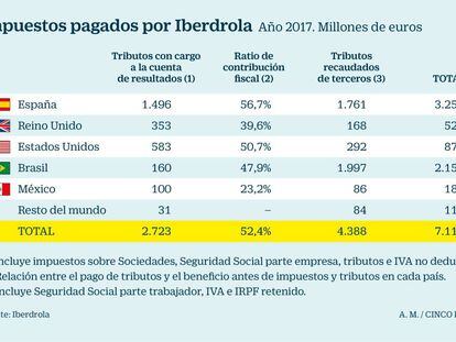 Iberdrola realizó una contribución fiscal de 14.000 millones en 2017