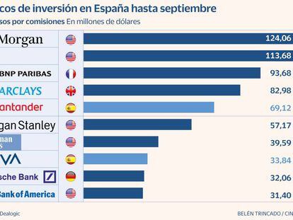 JP Morgan, Citi y BNP Paribas lideran la banca de inversión en España