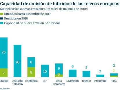 Telefónica, Vodafone y Orange sacuden el mercado de híbridos para proteger su rating