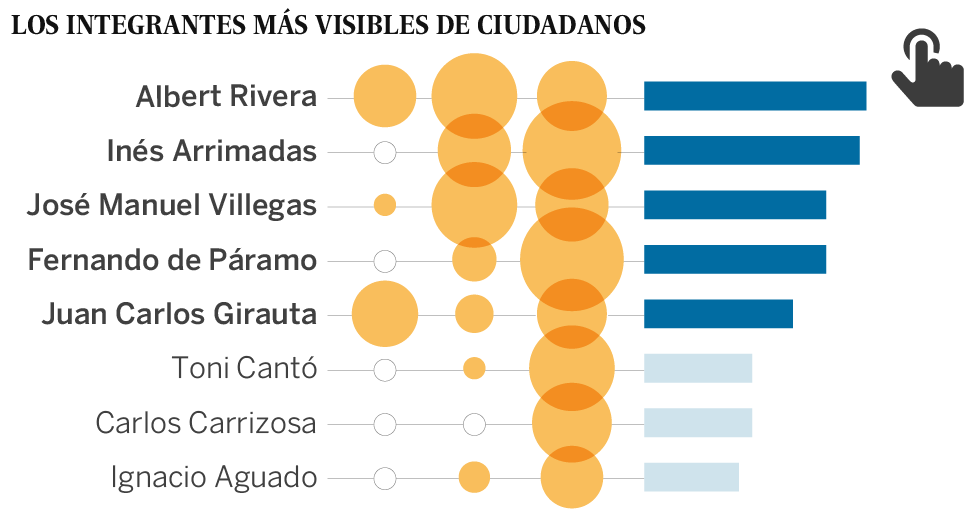 El lector puede consultar, pulsando en la imagen, los datos detallados de cada dirigente de Ciudadanos.