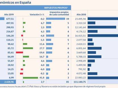 España cuenta con 85 impuestos autonómicos que recaudan una media de 30 millones