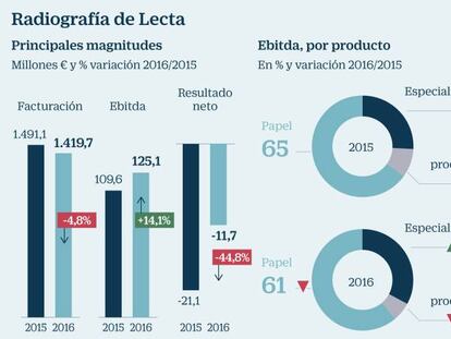 Lecta dará preferencia a crecer e invertir antes que a pagar dividendos