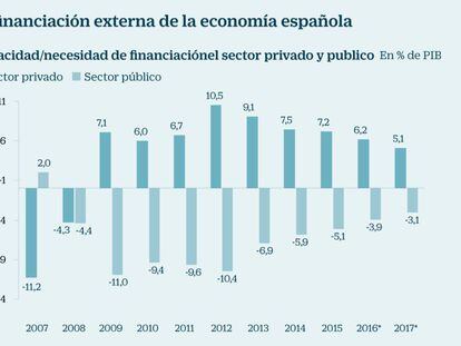 A España le cuesta reducir su dependencia financiera externa