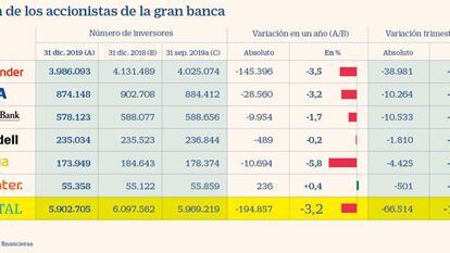 La banca del Ibex pierde 200.000 inversores: Santander y Bankia lideran el descenso