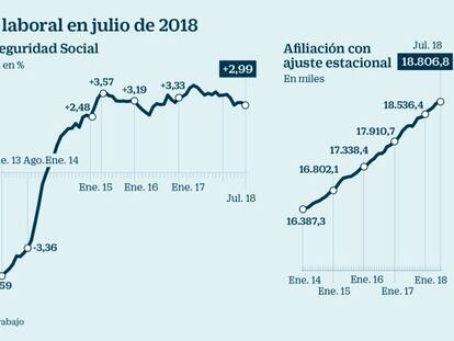 El ritmo de creación de empleo se mantiene en el 2,9% en julio aunque se enfría ligeramente