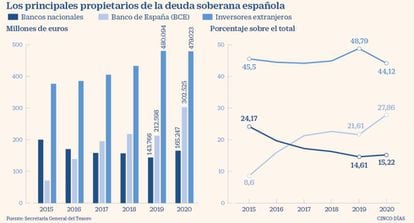 Principales tenedores de deuda soberana española hasta 2020