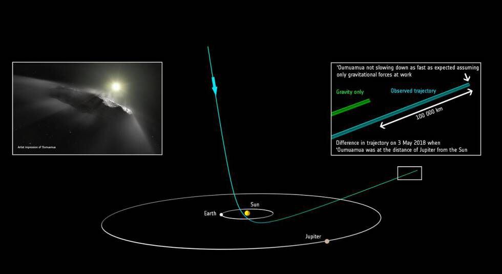 Posición prevista de Oumuamua frente a la posición observada.