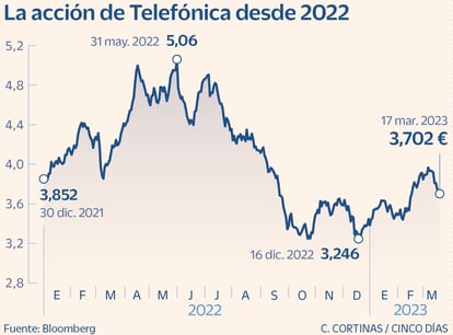 Telefónica en Bolsa