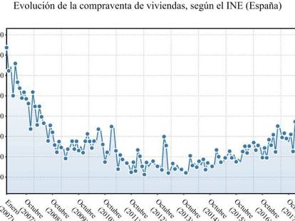 Evoluciñón de la compraventa de viviendas hasta julio de 2018.