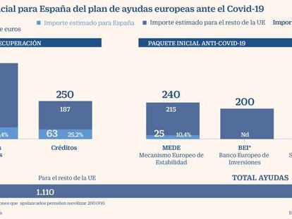 España podría captar hasta 140.000 millones del nuevo fondo y 180.000 de todo el plan europeo anticovid-19