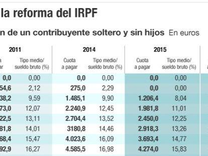 Conozca el efecto de la reforma fiscal sobre su sueldo en 2015 y 2016