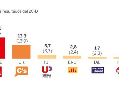 Podemos adelanta al PSOE y el PP se mantiene primero, según el CIS