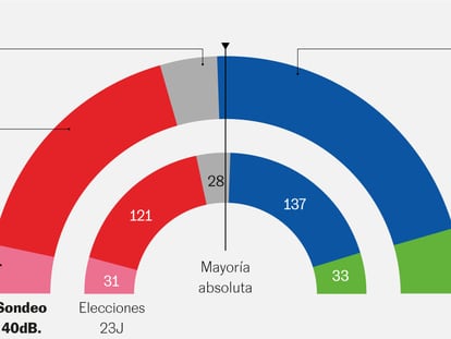 La derecha alcanzaría la mayoría absoluta por primera vez desde el 23-J