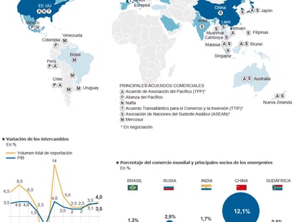 El mapa del comercio mundial