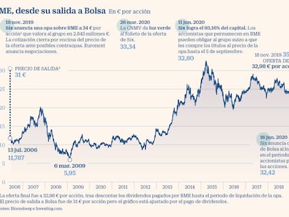 Six advierte de posibles caídas en BME si los inversores se quedan las acciones