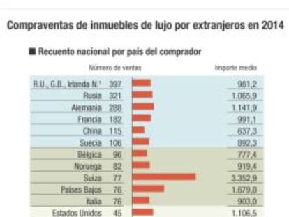 La compra de casas de lujo encara el mejor año desde 2007