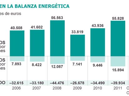 Fuente: Cores, Ministerio de Industria, Energía y Turismo y Bloomberg.