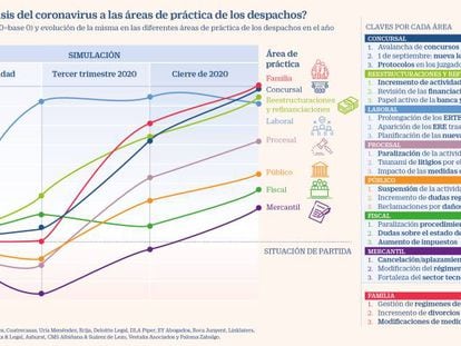 Los bufetes fían su año al tirón de concursos, refinanciaciones y ERTE