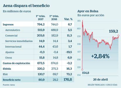 Aena resultados