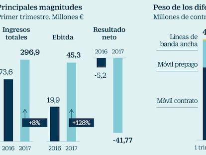 MásMóvil planta cara a las telecos en Bolsa