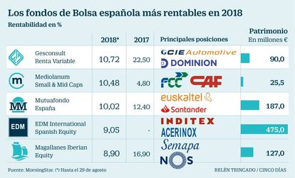 Los fondos de Bolsa española más rentables en 2018