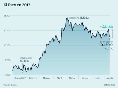 El Ibex pierde el 2,65% en dos días mientras crece el temor por Corea