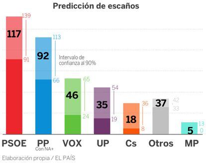 Sondeos 10N: va a ganar las elecciones, según las encuestas | Politica | EL PAÍS