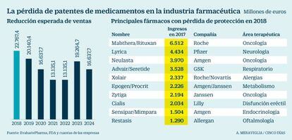 La p&eacute;rdida de patentes de medicamentos en la industria farmac&eacute;utica