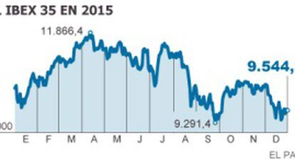 La Bolsa termina 2015 con una caída anual del 7,1%, la mayor de Europa