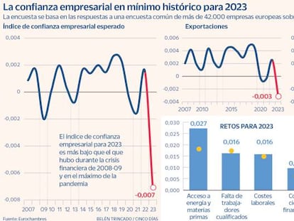 Los precios energéticos hacen caer la confianza empresarial europea a mínimos históricos