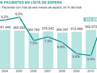 Las listas de espera para operarse se disparan un 17% tras los recortes