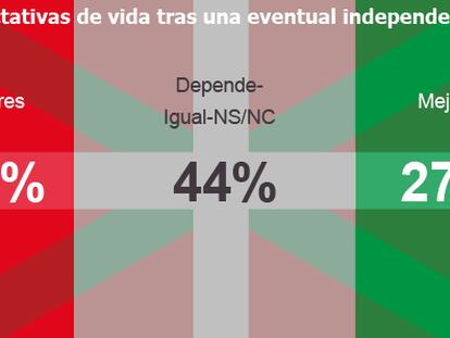 Una mayoría de vascos rechaza la independencia