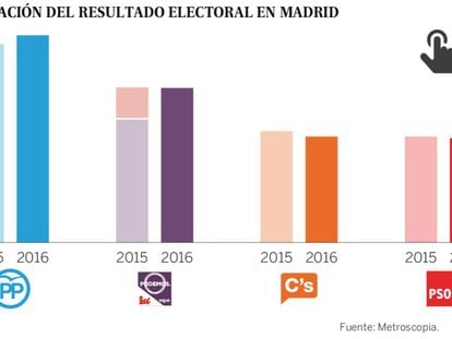Madrid: la coalición consolida el ‘sorpasso’